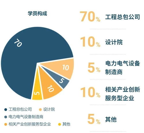 國家電網(wǎng)原總經(jīng)理助理確認授課，助力2期工程總包總裁班專業(yè)設計服務能力提升